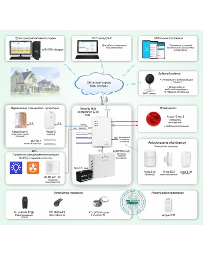 ОПС-067. Объектовая GSM-сигнализация Security Hub для охраны квартир, загородных домов, офисов. ТЕКО в Нефтекамске
